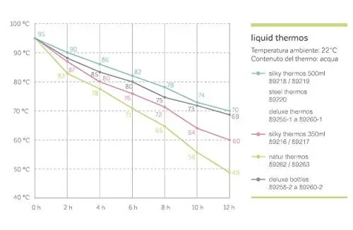 89218 Miniland Thermos per liquidi da 500ml di acciaio di gran qualità e valvola antigoccia con finitura gommosa - immagine 2